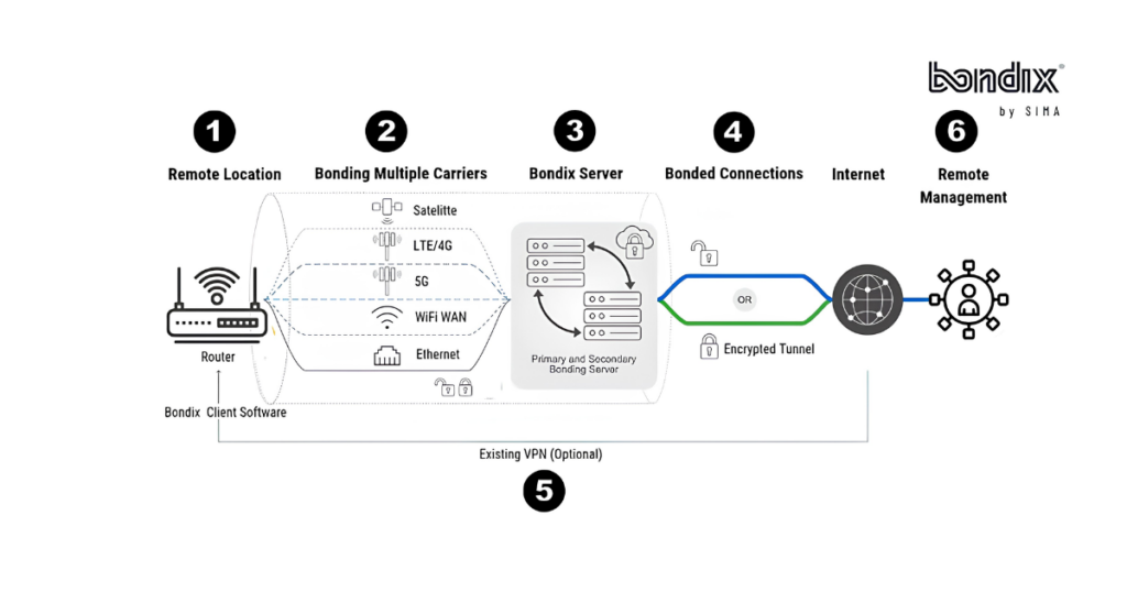 Overview of How Bondix WAN Bonding Works