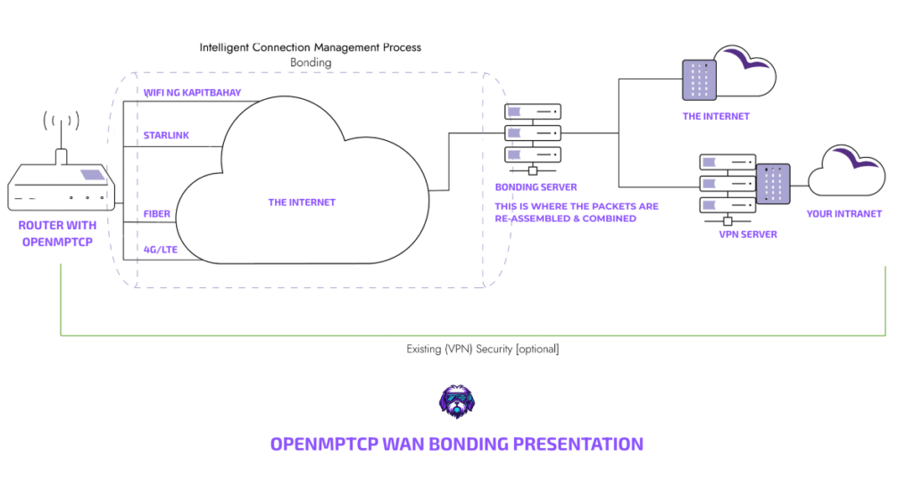 Overview  Graphic: On How OpenMPTCP WAN Bonding Solution Works