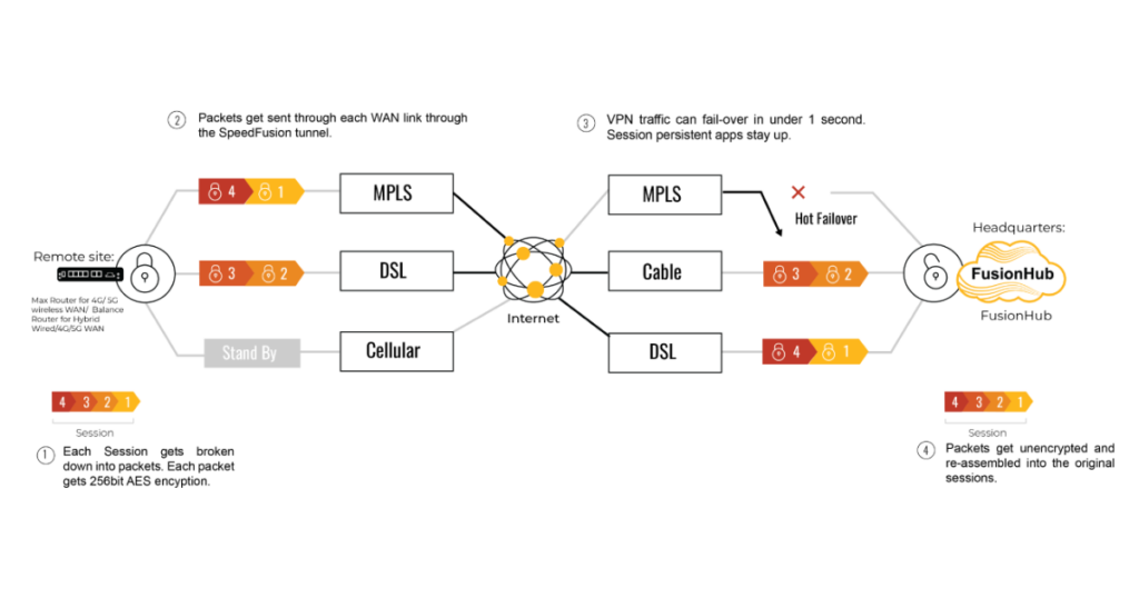 Overview of How The Peplink SpeedFusion WAN Bonding Solution Works (ISP Combiner).