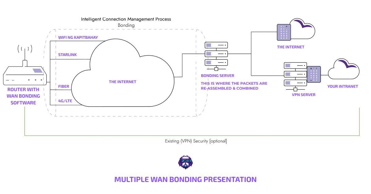Diagram of multiple ISP lines aggregated into one stable connection using WAN bonding
